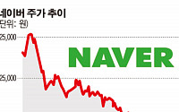 100만 고지 눈앞에 뒀던 네이버…올 들어 주가 33% 추락