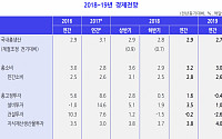 KDI “韓경제, 내수‧투자 둔화로 성장률 3% 밑돌 것”