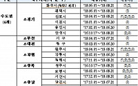 HUG, 미분양관리지역 총 28곳 지정…경기 화성시·평택시 재지정