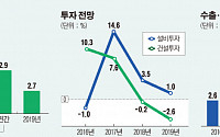 느려지는 한국경제…환율ㆍ생산성 ‘곳곳 암초’