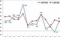 [종합]5월 수출 13.5%로 증가 전환…월별 수출 실적 역대 5위