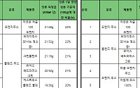 가격 6.1배 클렌즈 주스…오히려 열량·당류도 73%·41% 높아