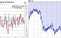 [환율마감] 원·달러 글로벌 위험선호에 한때 1060원대 ‘20일만 최저’