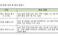 한국거래소가 뽑은 올해 증권뉴스 10선