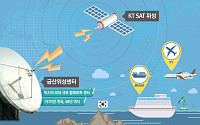 KT 샛, 인공위성으로 항공기·선박에도 인터넷 서비스 제공