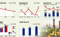 국내기관 “침체국면 진입”이라는데 해외IB ‘긍정적’…한국경제 ‘엇갈린 전망’