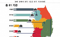 전국 ‘4대 암 평가’ 1등급 병원 81곳… 서울 25곳·경기 21곳 등