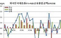 5월 외국인증권투자 채권중심 유입, 채권자금 30.5억달러 ‘1년3개월만 최대’