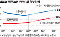 인구 고령화에 글로벌 연금 정책 흔들려…한국, 40개국 중 가장 심각