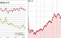 [환율마감] 원·달러, 원·엔 6일만 상승, 브라질 우려+중국 주가하락