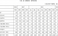 국가미래연구원, 올해 2.8% 내년 2.7% 성장 전망…경기 '침체' 초입 진단