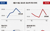 [베스트&amp;워스트] 지난주 코스닥, ‘남북경협+새내기주 효과’ 현대사료 86.59% 급등