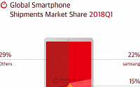 삼성 스마트폰, 올해 1분기 시장 점유율 22%로 1위