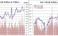 [김남현의 채권썰] 숨죽인 시장, 북미회담 등 빅이벤트 앞둬..feat 이주열