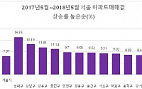 최근 1년 서울에서 집값·토지 거래량 가장 많이 오른 곳은 ‘송파구’