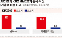 [뉴스 더 읽기] ‘KRX Mid 200’ 25일 공개, ‘우량 중형주’ 전성시대 이끌까