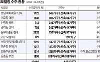 포스코건설, ‘틈새시장’ 리모델링 시장 파고든다