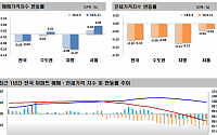 ‘강북의 힘’ 서울 지난주比 0.05%↑ 상승폭 확대