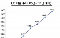LG그룹, 내년 사상 최대 156조 매출 목표