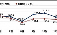 2011년 기업경기 '불안' 속 출발