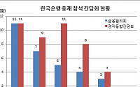 ‘말로만 개방적 자세’ 이주열 총재 올들어 금융협의회·경제동향간담회 전무