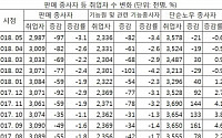 車영업사원ㆍ보험설계사…판매종사자 일자리 첫 '300만명 붕괴'