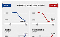 [베스트&amp;워스트] 코스피, 북미정상회담 종료에 ‘비료株’ 조비 73.2%↑