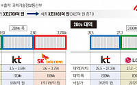 5G 주파수 경매 3.6조에 최종 낙찰… 3.5㎓ 승자는 'SKT·KT'