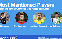 [2018 러시아 월드컵] 트위터, 한국 VS 스웨덴전 화제의 키워드는?…손흥민 '스피드'·조현우 '자석'
