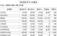 [장외시황] 이원다이이애그노믹스, 공모청약 경쟁률 1039.42대1