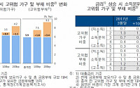 [금안보고서] 선진국 통화정책정상화 겹치며 한국경제 ‘4중고’