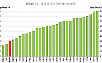 [OECD가 본 한국경제]중소기업 생산성 저해 요인 다섯 가지는?