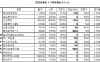 [장외&amp;프리보드]장외 생명株 상승...미래에셋생명 1.83%↑