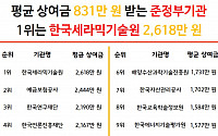 준정부기관, 작년 평균 상여금 831만원…한국세라믹기술원, 2618만원으로 1위