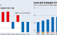 “코리아 디스카운트 부르는 기형적 지배구조”…OECD, 韓 재벌에 쓴소리