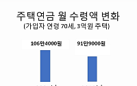 주택연금, 언제 가입해야 좋을까?
