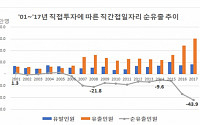 한경연 &quot;직접투자 유출로 연간 12.5만명 일자리 손실&quot;