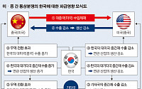 산업硏 “G2 통상분쟁, 한국 수출에 미치는 영향 제한적”