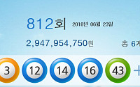 로또 812회 당첨번호 1등 ‘1, 3, 12, 14, 16, 43…보너스 10’ “1등 당첨자 6명, 당첨금 29억!”