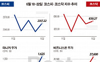 [베스트&amp;워스트] 코스피, ‘월드컵 수혜 기대감’에 마니커, 37.13%↑