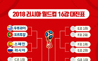 [2018 러시아 월드컵] '우루과이 VS 포르투갈'·'스페인 VS 러시아', 월드컵 16강 대진표는?