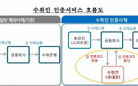 금감원, 보이스피싱 막을 ‘수취인 인증’ 시범 실시