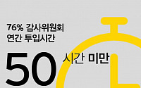 “국내 기업 76%, 감사위원회 연 50시간 못미쳐…형식적인 수준”