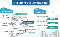 다시 늘어나는 미분양, 5월말 전국 미분양 5만9836호···2개월 연속 늘어