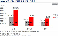 ‘아파트 신규분양 받을 것’ 76.8%, 전년比 6.3%늘어