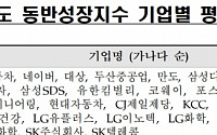 2017년 동반성장지수 평가…삼성ㆍ현대기아차ㆍ네이버 등 28개사 최우수