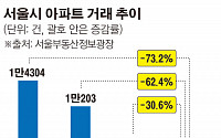 서울 아파트 매매, 월간 거래 5000건 붕괴 눈앞