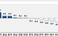 세종ㆍ제주 늘고 서울ㆍ부산 줄고…인구이동 양극화 계속