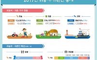 지난해 귀농ㆍ귀촌 50만 명 넘어섰다…귀농 트렌드는 '나홀로 귀농'