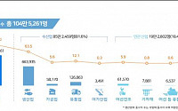 수산업 종사자 104.5만 명, 매출 67조 원…1인당 약 6429만 원 매출 기록